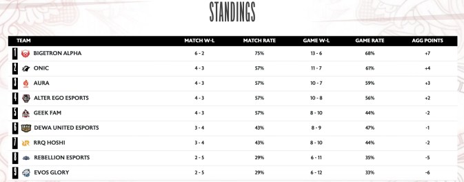 statistik sementara MPL ID S13